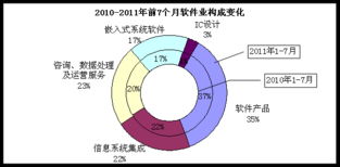 工信部數據顯示 7月全國軟件業持續強勁，信息系統集成服務引領30%月均增速